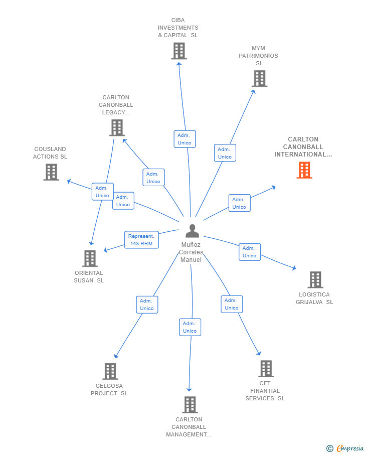 Vinculaciones societarias de CARLTON CANONBALL INTERNATIONAL BUSINESS ADVISORY SL