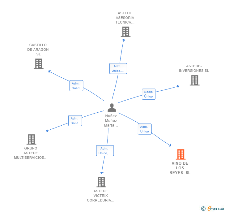 Vinculaciones societarias de VINO DE LOS REYES SL