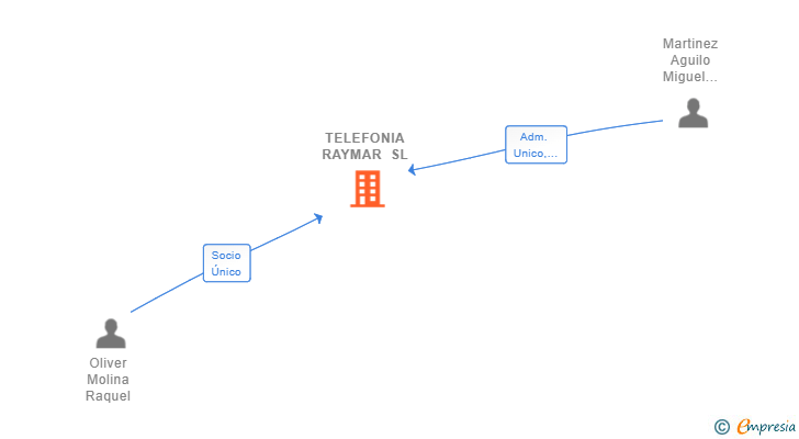 Vinculaciones societarias de TELEFONIA RAYMAR SL (EXTINGUIDA)