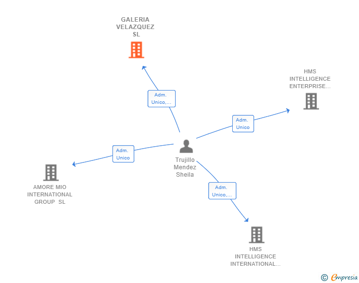 Vinculaciones societarias de GALERIA VELAZQUEZ SL