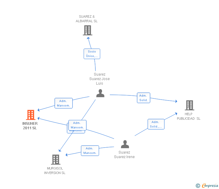 Vinculaciones societarias de INSUHER 2011 SL