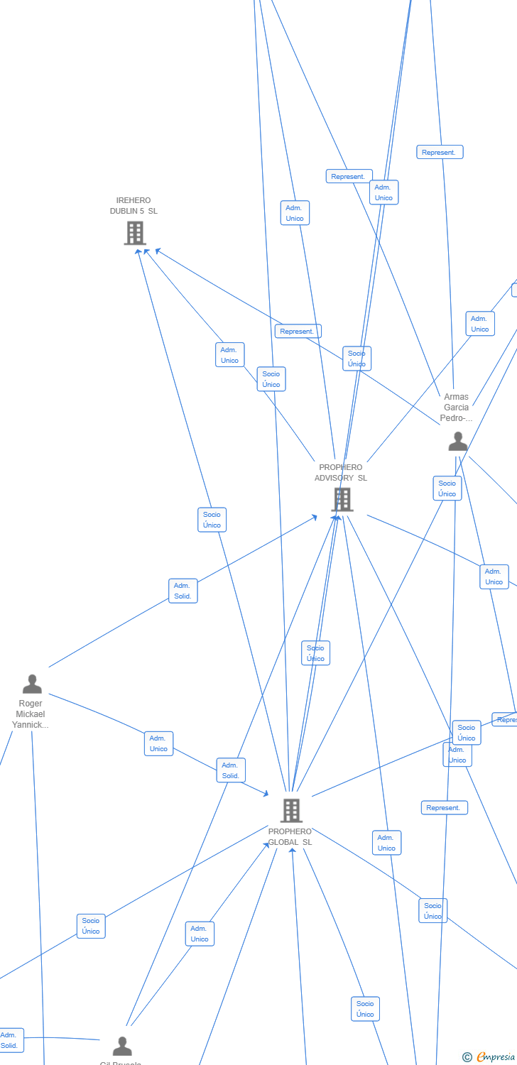 Vinculaciones societarias de IREHERO TITANIUM 23 SL