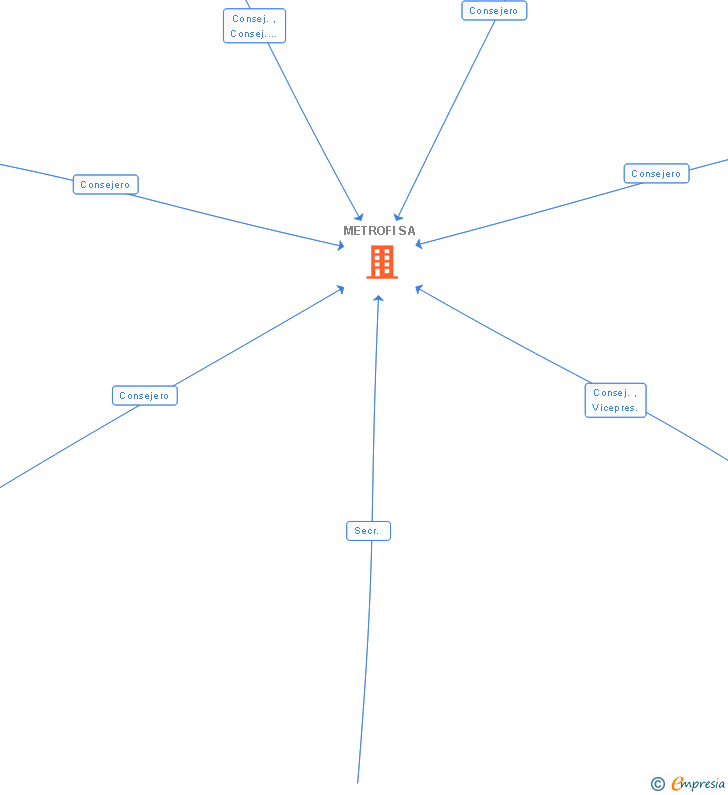 Vinculaciones societarias de METROFI SA