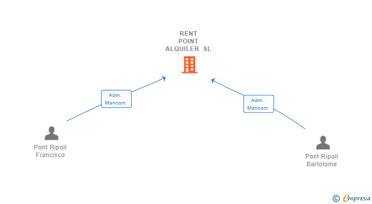 Vinculaciones societarias de RENT POINT ALQUILER SL