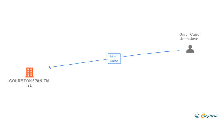 Vinculaciones societarias de GOURMEONSPANIEN SL