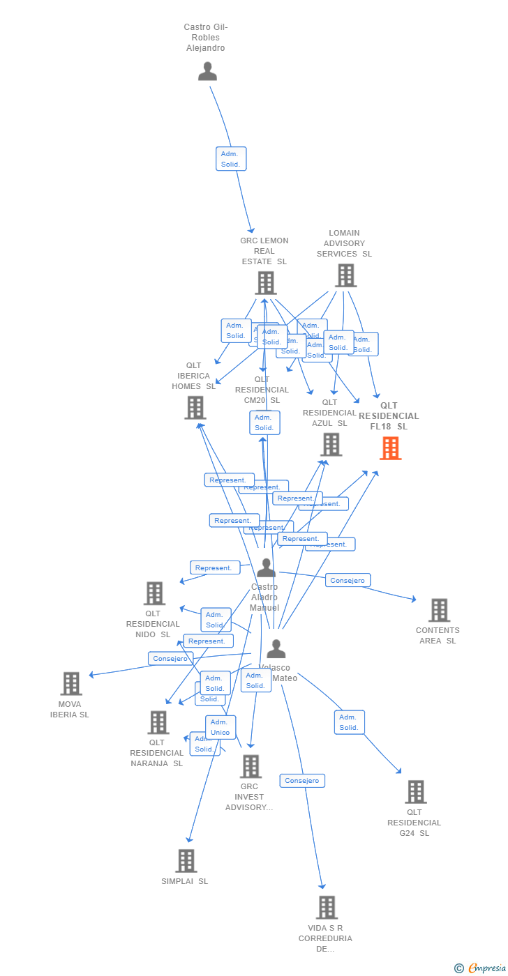 Vinculaciones societarias de QLT RESIDENCIAL FL18 SL