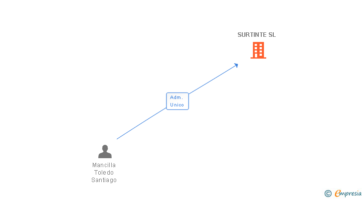 Vinculaciones societarias de SURTINTE SL