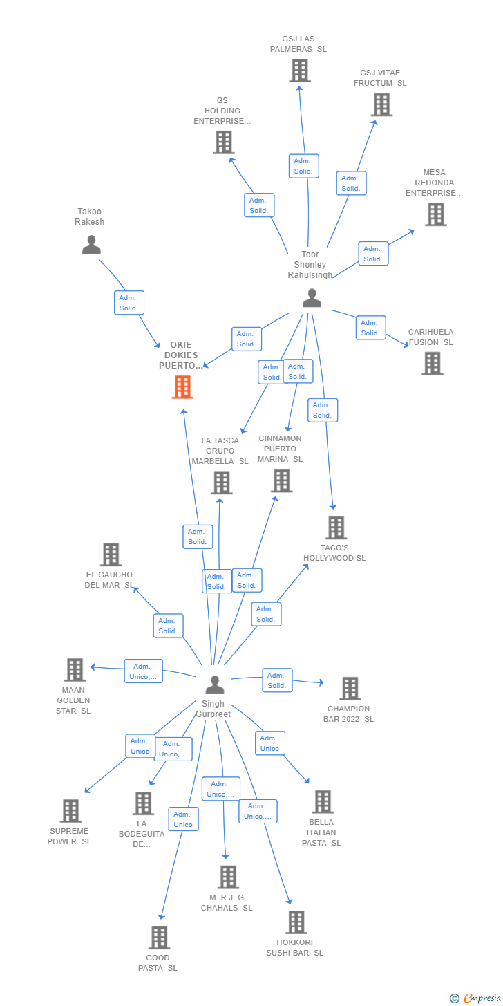 Vinculaciones societarias de OKIE DOKIES PUERTO MARINA SL