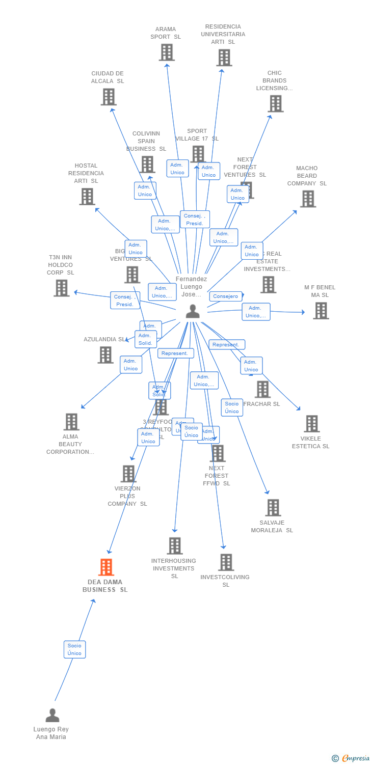Vinculaciones societarias de DEA DAMA BUSINESS SL
