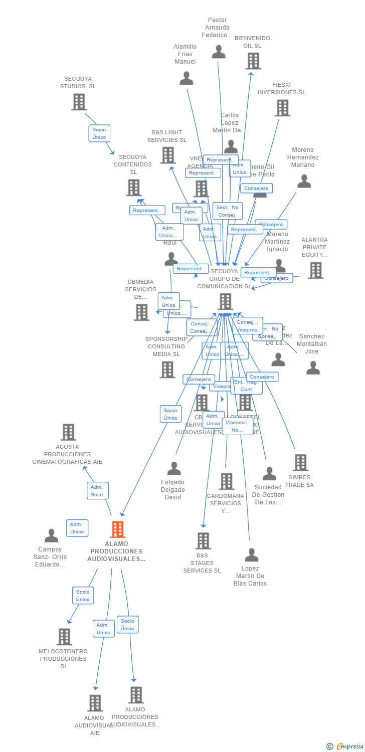 Vinculaciones societarias de ALAMO PRODUCCIONES AUDIOVISUALES SL