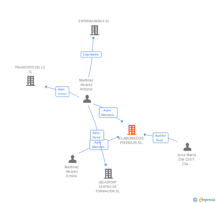 Vinculaciones societarias de ELABORADOS PIENSUR SL