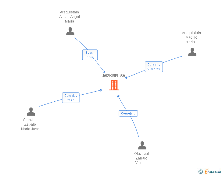 Vinculaciones societarias de JAIZKIBEL SA