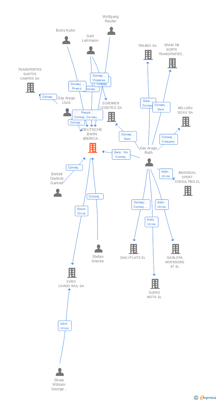 Vinculaciones societarias de DEUTSCHE BAHN IBERICA HOLDING SL