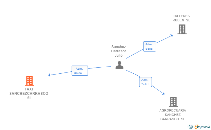 Vinculaciones societarias de TAXI SANCHEZCARRASCO SL