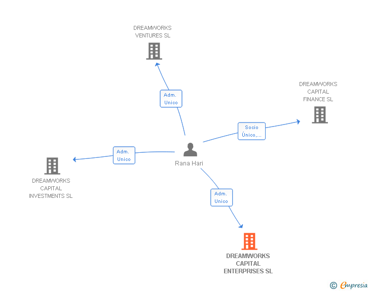 Vinculaciones societarias de DREAMWORKS CAPITAL ENTERPRISES SL