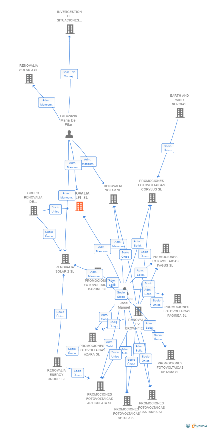 Vinculaciones societarias de RENOVALIA MELFI SL