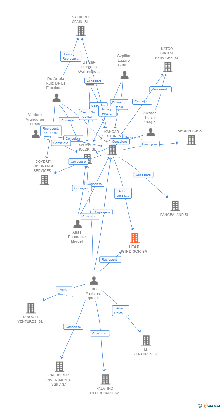 Vinculaciones societarias de LEAD WIND SCR SA