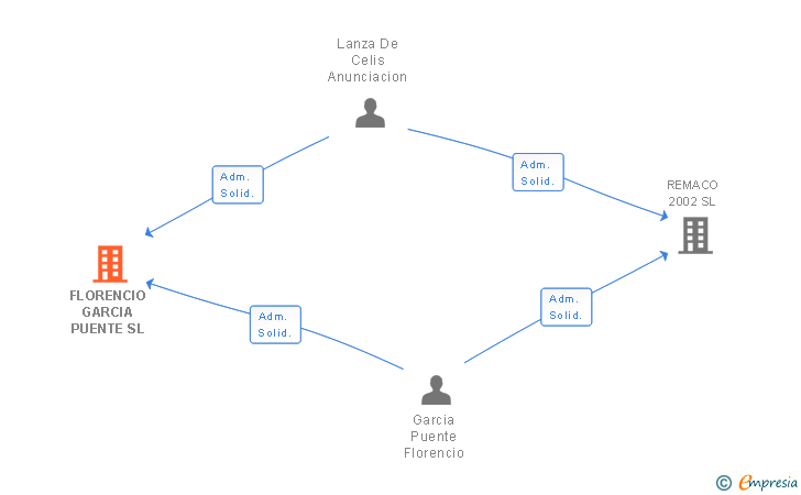 Vinculaciones societarias de FLORENCIO GARCIA PUENTE SL