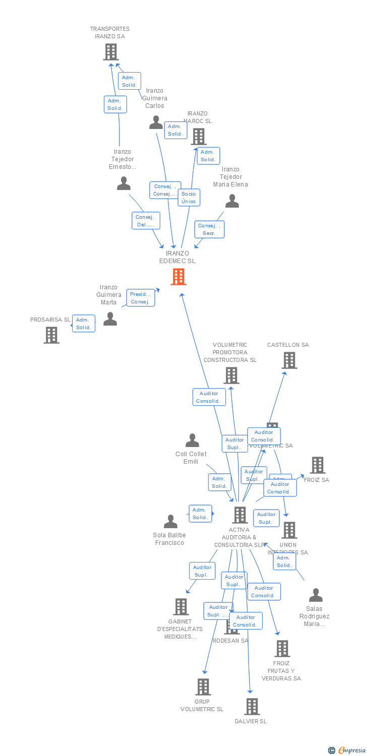 Vinculaciones societarias de IRANZO EDEMEC SL