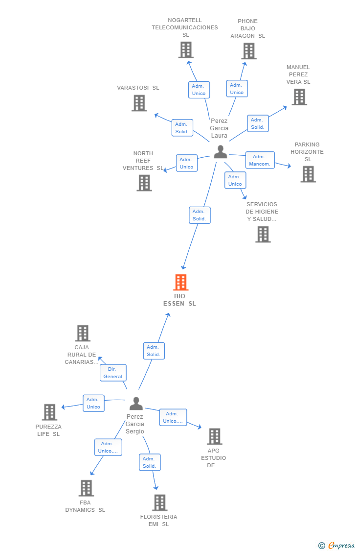 Vinculaciones societarias de BIO ESSEN SL