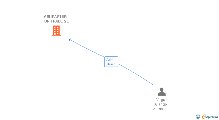 Vinculaciones societarias de GRUPASTUR TOP TRADE SL