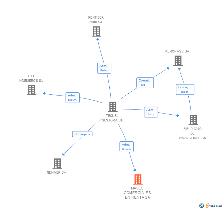 Vinculaciones societarias de NAVES COMERCIALES EN RENTA SL