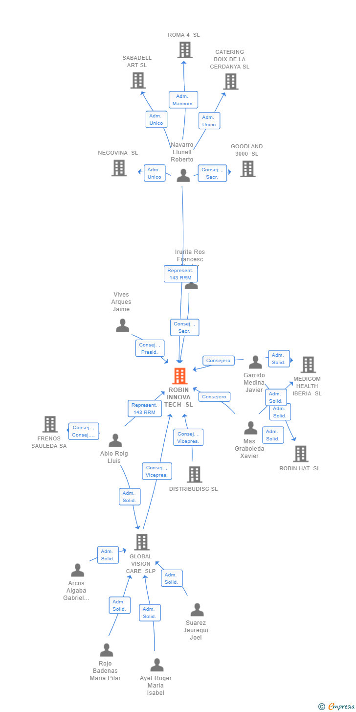 Vinculaciones societarias de ROBIN INNOVA TECH SL