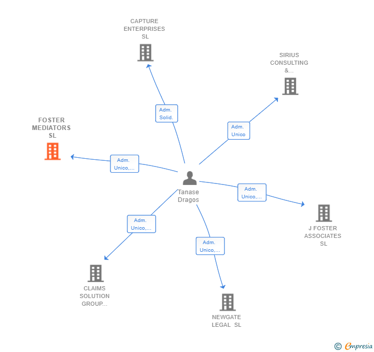 Vinculaciones societarias de FOSTER MEDIATORS SL