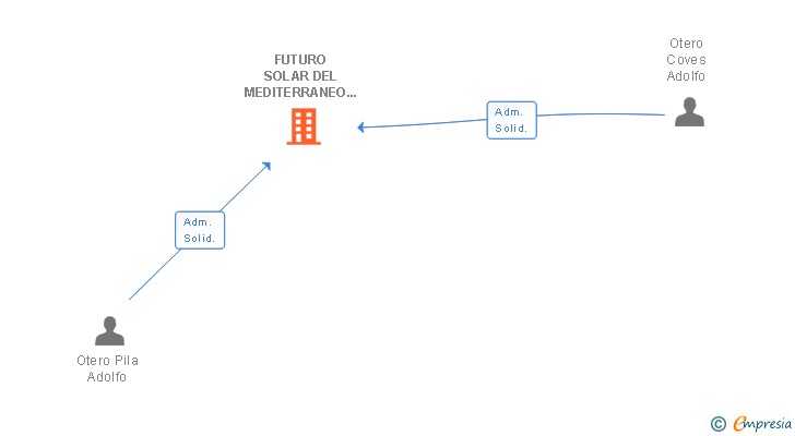 Vinculaciones societarias de FUTURO SOLAR DEL MEDITERRANEO 14 SL