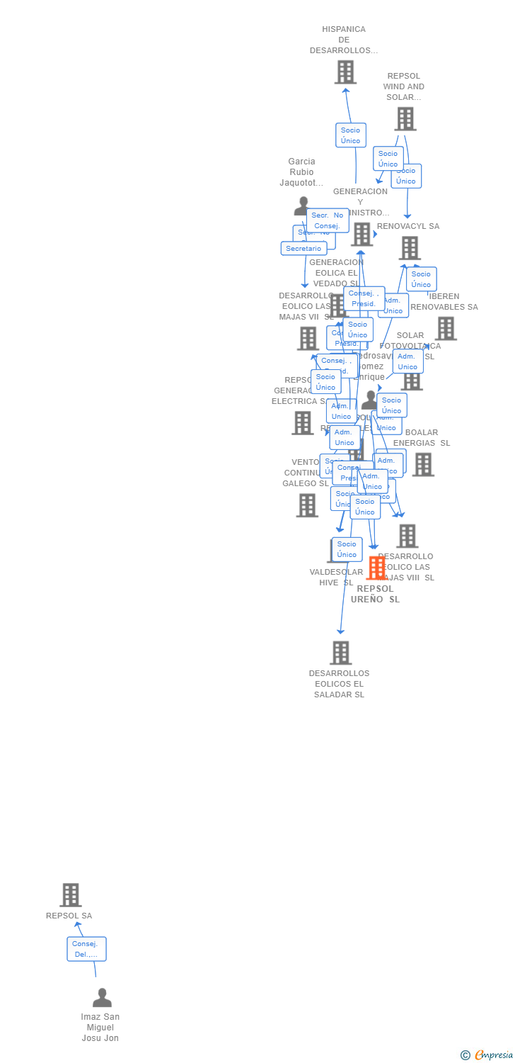 Vinculaciones societarias de REPSOL UREÑO SL