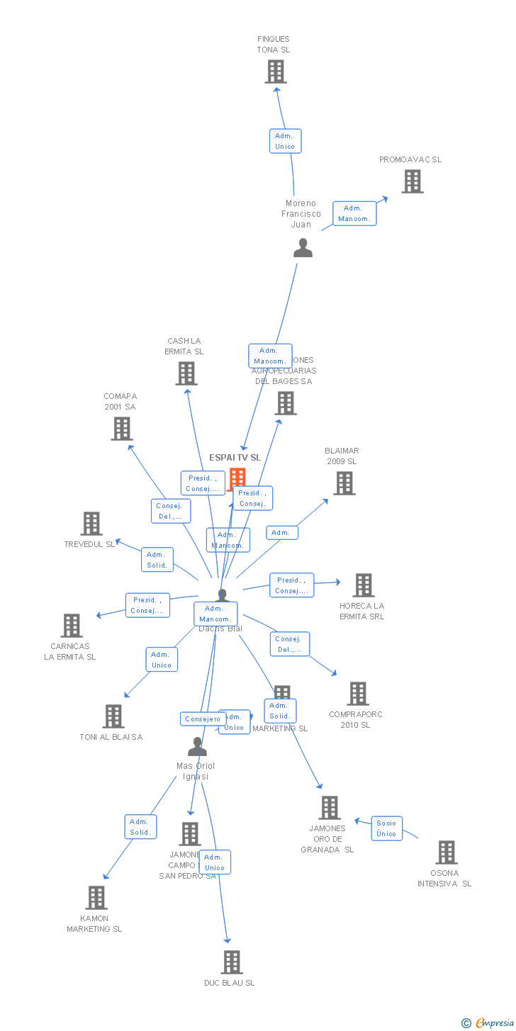 Vinculaciones societarias de ESPAI TV SL
