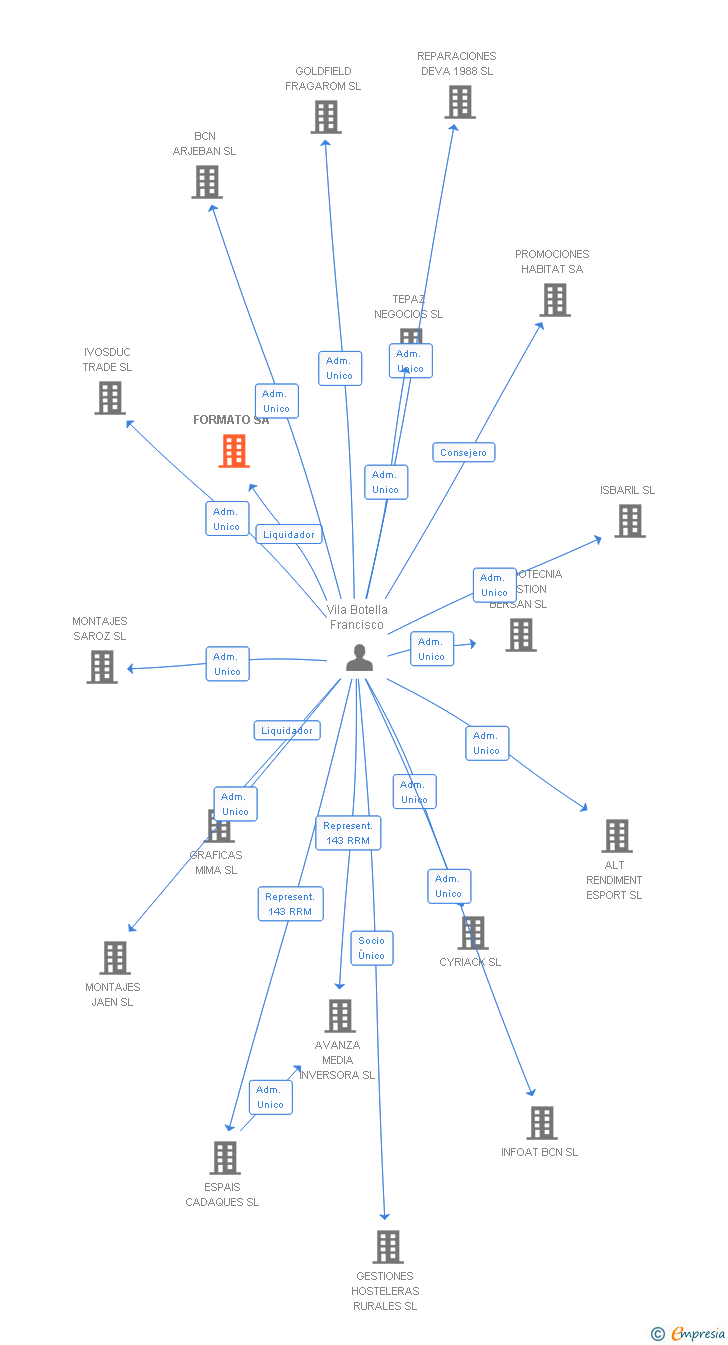 Vinculaciones societarias de FORMATO SA