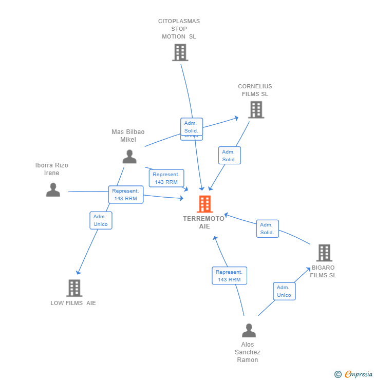 Vinculaciones societarias de TERREMOTO AIE