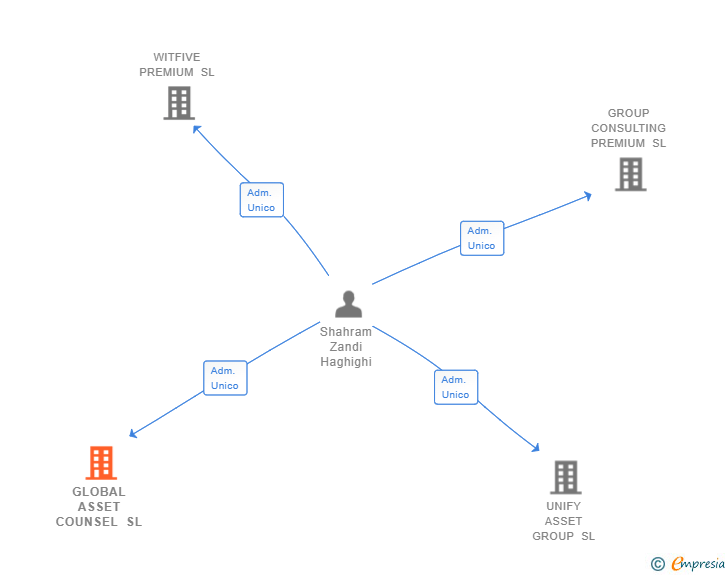 Vinculaciones societarias de GLOBAL ASSET COUNSEL SL