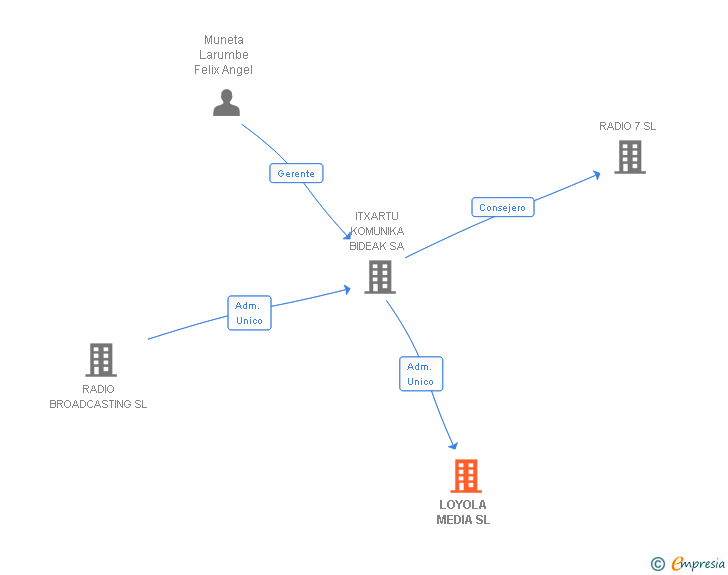 Vinculaciones societarias de LOYOLA MEDIA SL