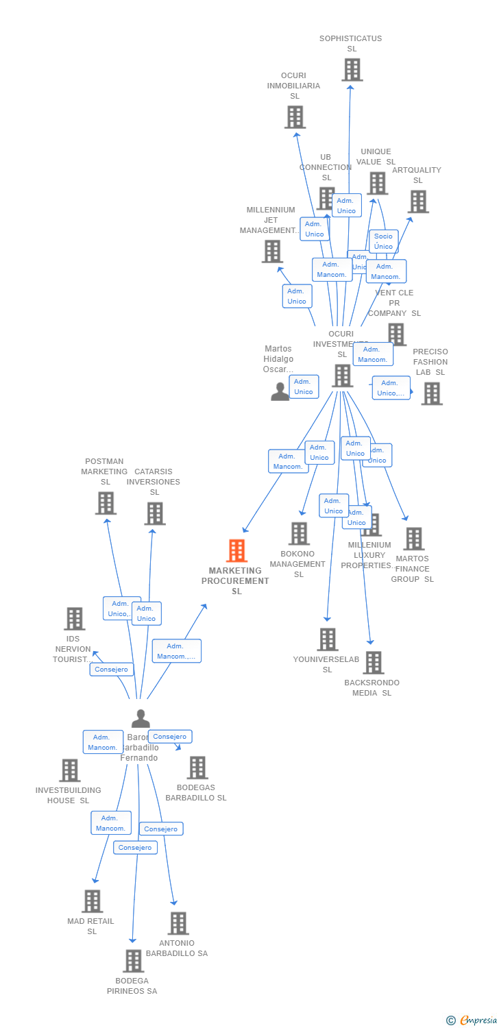 Vinculaciones societarias de MARKETING PROCUREMENT SL