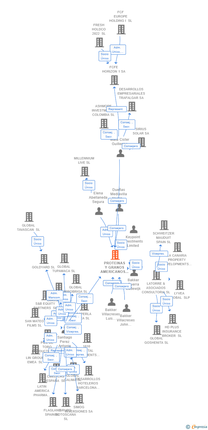 Vinculaciones societarias de PROTEINAS Y GRANOS AMERICANOS HOLDING SL