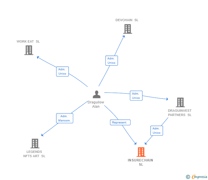 Vinculaciones societarias de INSURECHAIN SL