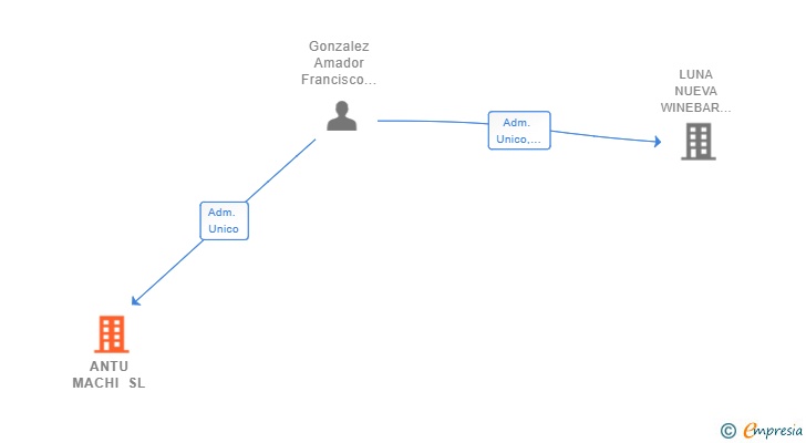 Vinculaciones societarias de ANTU MACHI SL