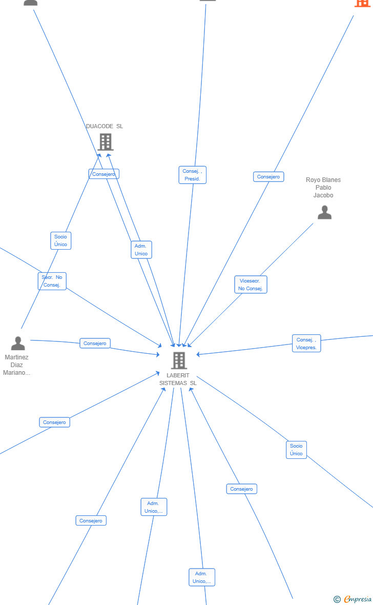 Vinculaciones societarias de LORAN CAPITAL SL