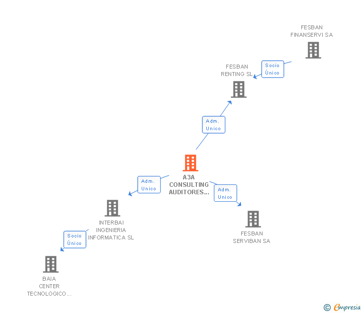 Vinculaciones societarias de A3A CONSULTING AUDITORES SL