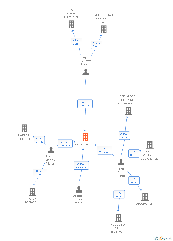 Vinculaciones societarias de ZALAR 57 SL