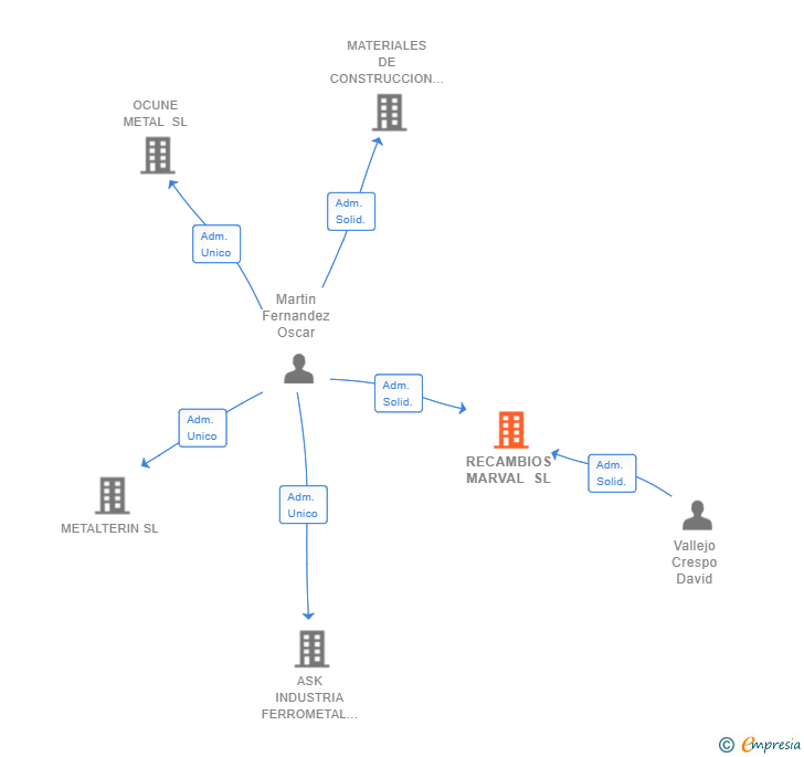 Vinculaciones societarias de RECAMBIOS MARVAL SL