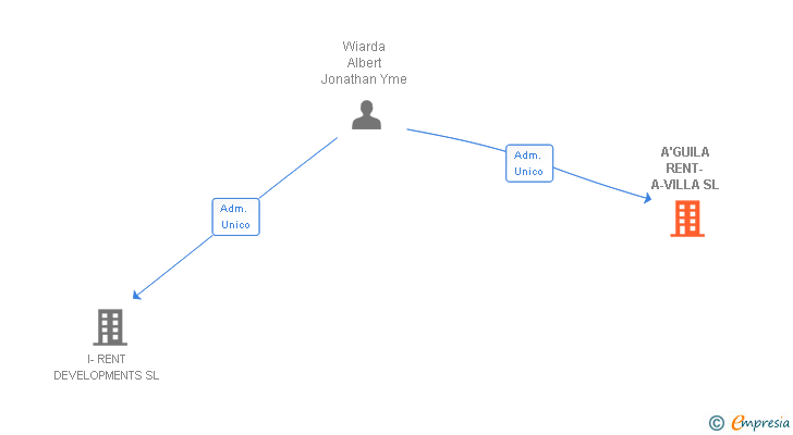 Vinculaciones societarias de A'GUILA RENT-A-VILLA SL
