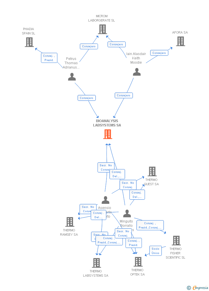 Vinculaciones societarias de BIOANALYSIS LABSYSTEMS SA