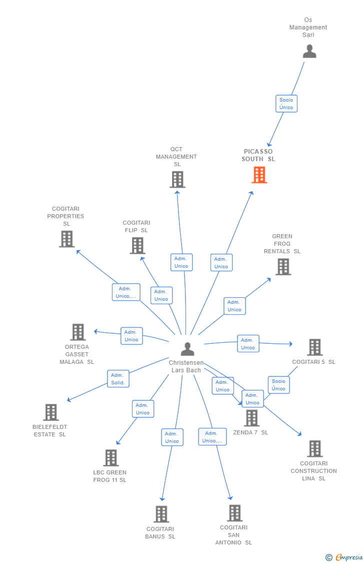 Vinculaciones societarias de PICASSO SOUTH SL