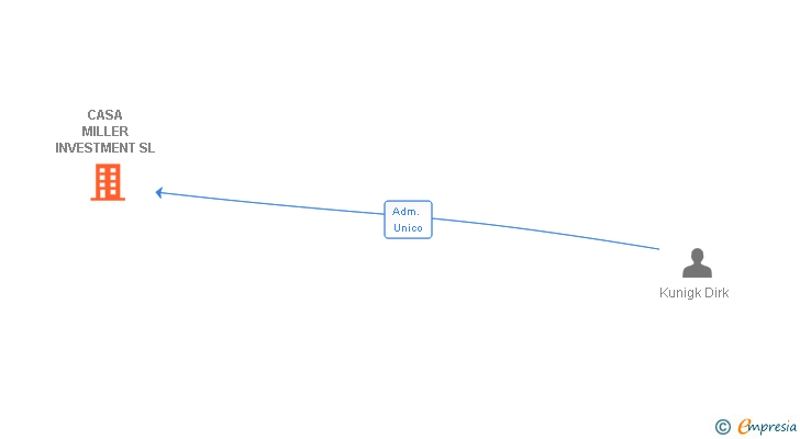 Vinculaciones societarias de CASA MILLER INVESTMENT SL