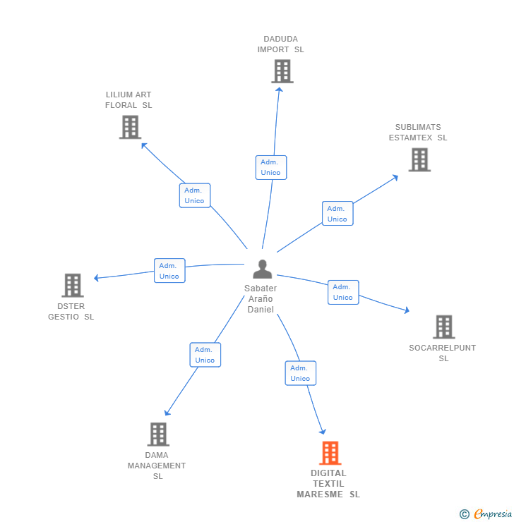 Vinculaciones societarias de DIGITAL TEXTIL MARESME SL