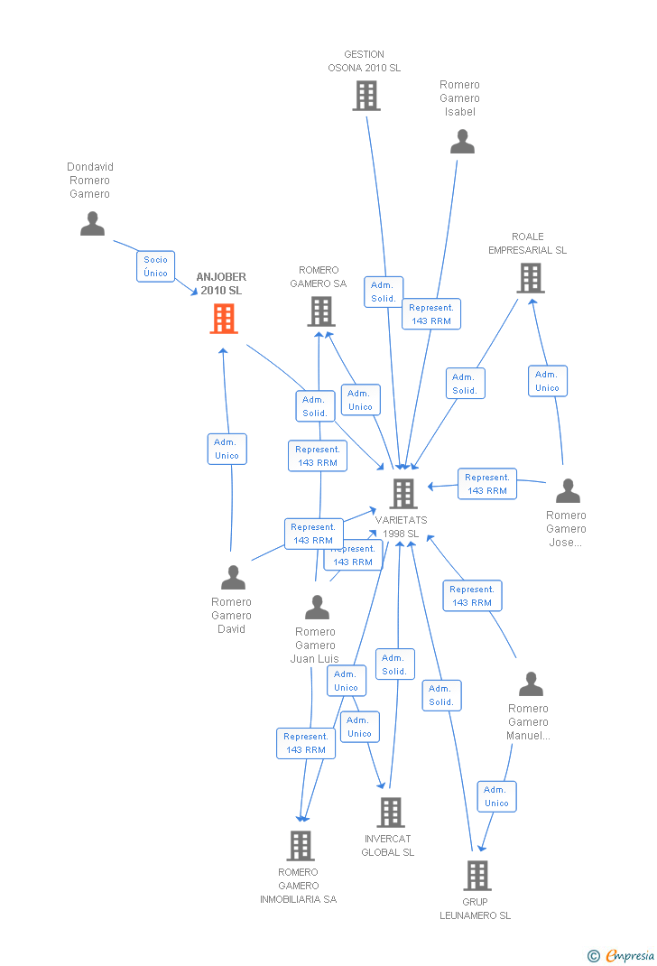 Vinculaciones societarias de ANJOBER 2010 SL