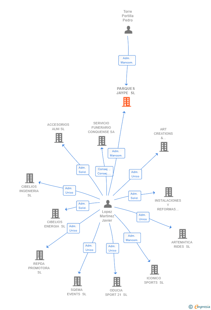 Vinculaciones societarias de PARQUES JAYPE SL